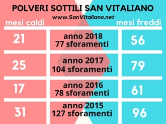 Polveri sottili a San Vitaliano: nei mesi freddi maggior inquinanti nell
