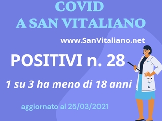 28 positivi Covid a San Vitaliano, età media in calo: 1 su 3 è giovane
