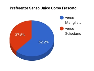 Sondaggio Corso Frascatoli: il 62 % preferirebbe il Senso Unico verso Marigliano